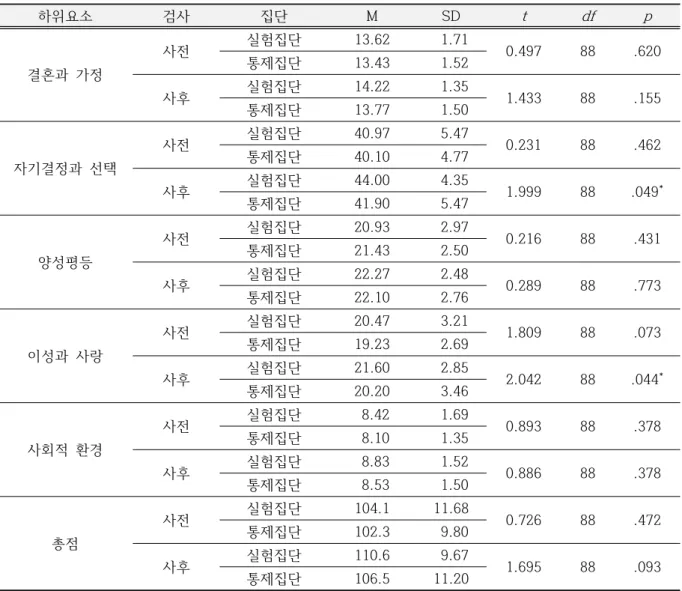 Table  10.  Independent  t-test  results  of  sex-related  attitude 하위요소 검사 집단 M SD t df p 결혼과  가정 사전 실험집단 13.62   1.71 0.497 88 .620통제집단13.43  1.52 사후 실험집단 14.22   1.35 1.433 88 .155 통제집단 13.77   1.50 자기결정과  선택 사전 실험집단 40.97   5.47 0.231 88 .462통제집단40.10 