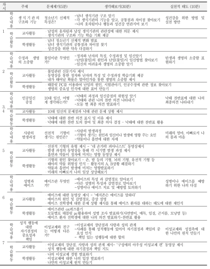 Table  2.  Sex  education  program 
