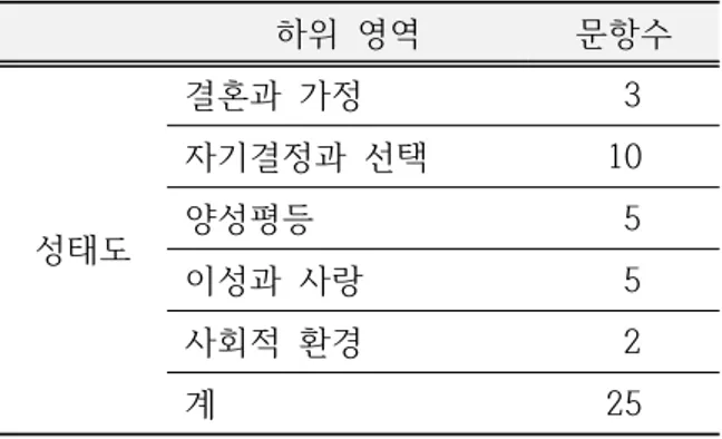 Table  3.  Sex-related  knowledge  instrument3)  성태도  검사도구
