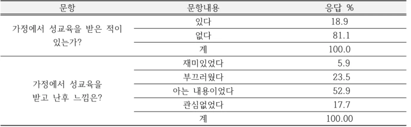 Table  6.  Experiences  of  sex  education  at  home