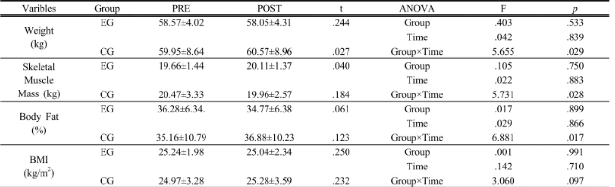Table 3. Body Composition Responses