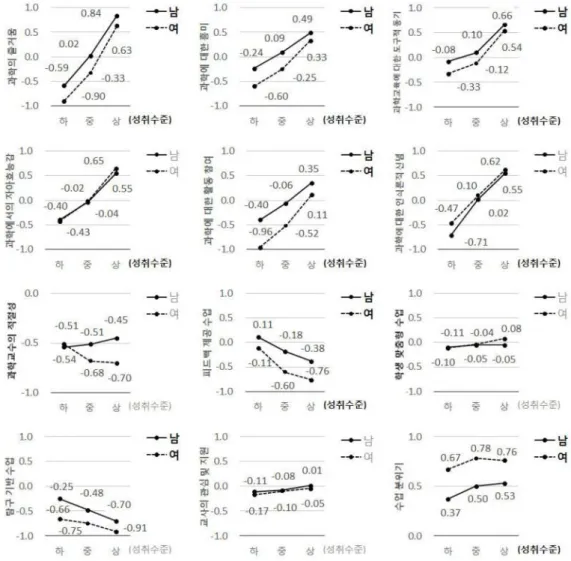 Figure  3. Science-related  educational  context  analysis  results    *  성별  또는  성취수준별  차이가  통계적으로  유의한  경우  진한  볼드체로  표시하였음