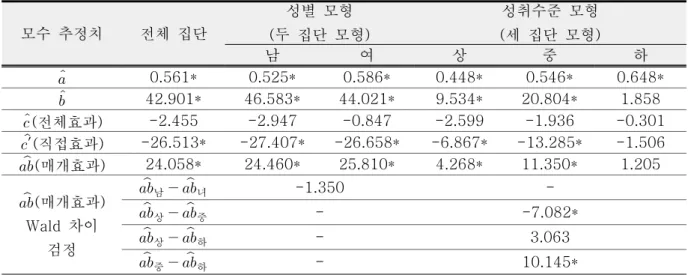 Table  5.  Estimated  value  of  parameter  in  structural  model 