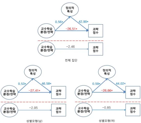 Figure  4.  The  results  of  structural  relationship  by  gender직접효과와  매개효과가  서로  상반되는  값을  가졌기 때문에  두  효과가  상쇄되어  결과적으로  교수‧학습 환경과  전략이  인지적  성취에  미치는  전체효과는 통계적으로  유의하지  않는  것으로  해석할  수  있다