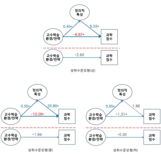 Figure  5.  The  results  of  structural  relationship  by  three  achievement  levels 높이는  효과가  있는데  이  효과는  성취수준  중집단 에서  가장  크고  성취수준  상  집단,  하  집단  순으로  효과가  감소하였고,  하  집단에서는  정의적  특성의  제고가  학생들의  인지적  성취에  유의한  변화를  일 으키지  않는  것으로  나타났다