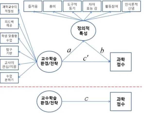 Figure  1.  Structural  relationship  of  variables2.  분석방법교육맥락  변인의  평균을  성별  및  성취수준별로 비교하기  위해서  성(남/녀)별,  과학  영역의  성취수준  집단별(상,  중,  하)로  평균을  산출하고  이원분산분석을  실시하여  통계적인  유의성을  검정하였다