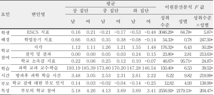 Table  2.  The  results  of  two-way  ANOVA