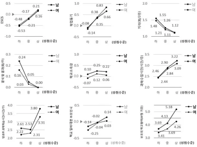 Figure  2.  Results  according  to  science  achievement  level  and  gender *  성별  또는  성취수준별  차이가  통계적으로  유의한  경우  진한  볼드체로  표시하였음