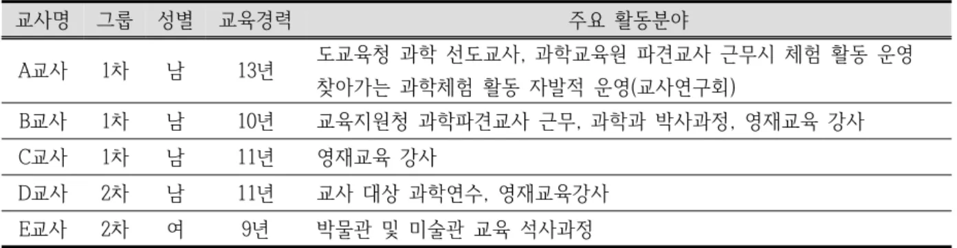 Table  1.  Description  of  participants  in  the  focus  group