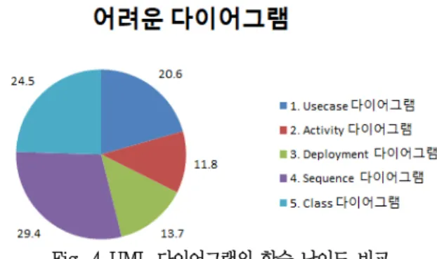 Table  4  각  UML  다이어그램별  난이도  설문 <유즈케이스  다이어그램> - 사용자의  관점에서  작성을  해야  하는데,  절차적으로  작성하기  어렵다