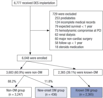 Table 1. Baseline characteristic among three groups categorized by diabetic status