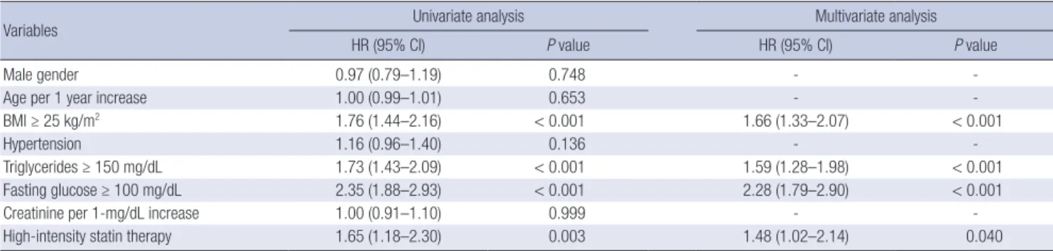 Table 3. Cardiovascular event rate and HR according to diabetic status and comparison with new-onset DM*