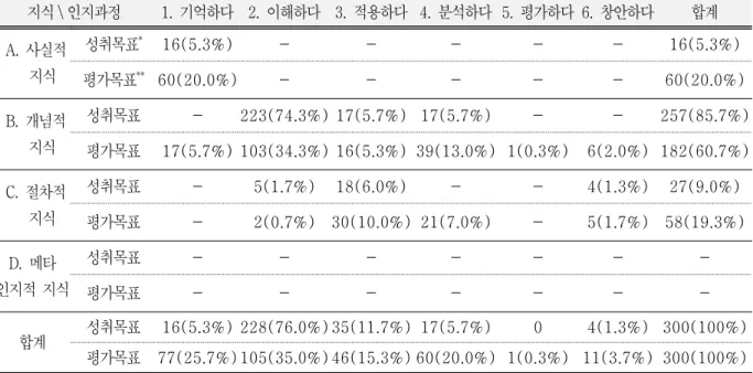 Table  7.  Analysis  of  the  dimensions  of  cognitive  processing  and  knowledge  on  the    educational  objectives  in  standard  achievements  and  evaluation  objects  in  evaluation  items.