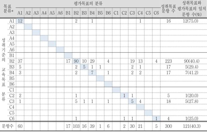 Table  8.  Coherency  between  educational  objectives  and  evaluation  objectives  in  the  evaluation  items.