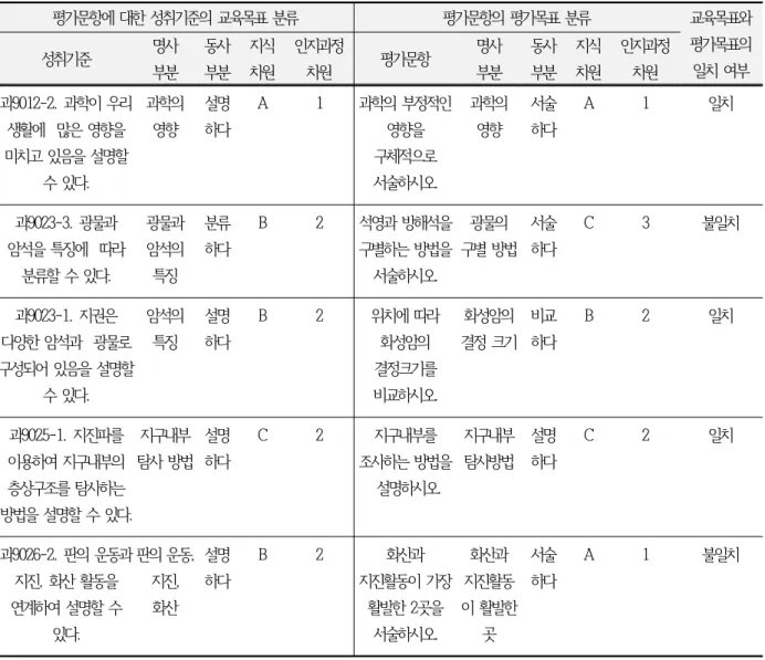 Table  2.  Examples  of  match  analysis  between  Educational  Objectives  in  Achievement  Standards  and  Evaluation  items.