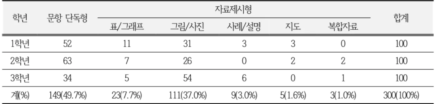 Table  4.  Analysis  of  evaluation  items  by  the  response  types.