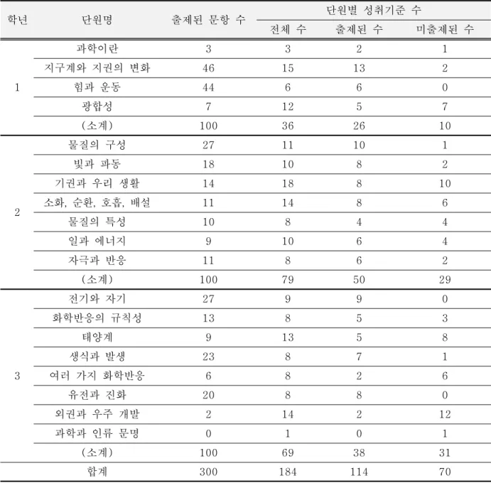 Table  5.  The  number  of  evaluation  items  in  each  unit  and  achievement  standard  of  middle  school  science.