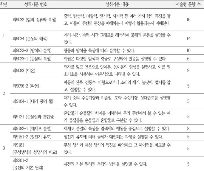 Table  6.  Achievement  standard  with  high  frequency  in  descriptive  evaluation  items  in  middle  school  science.