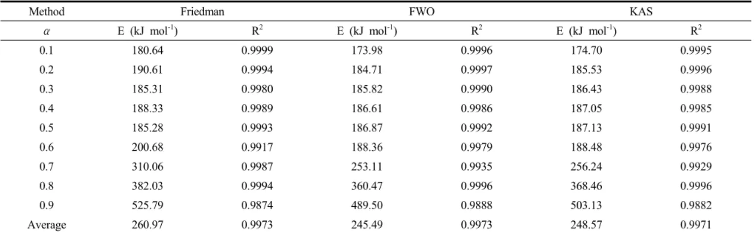 Figure  3.  Friedman,  FWO,  KAS  plot  of  livestock  manure  for  different  values  of  conversion.
