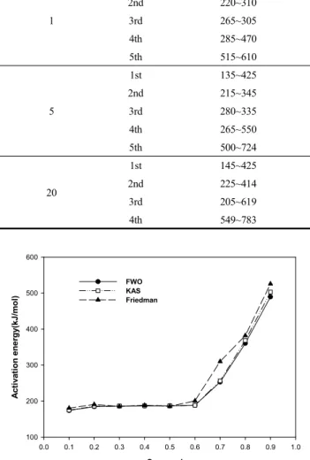 Table  4.  Pyrolysis  Kinetic  Parameters  of  Livestock  Manure  Estimated  by  Curve-Fitting  Methods  at  Different  Heating  Rates