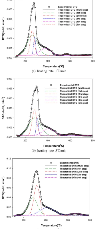 Figure  5는 축분의 열분해를 5단계로 구분하여 진행한 curve-fitting  method  분석의 정확성을 확인하기 위해서 curve-fitting  method를 이용 하여 구한 동역학변수 값으로 구한 이론값과 실험값을 DTG  그래프로  비교한  것이다