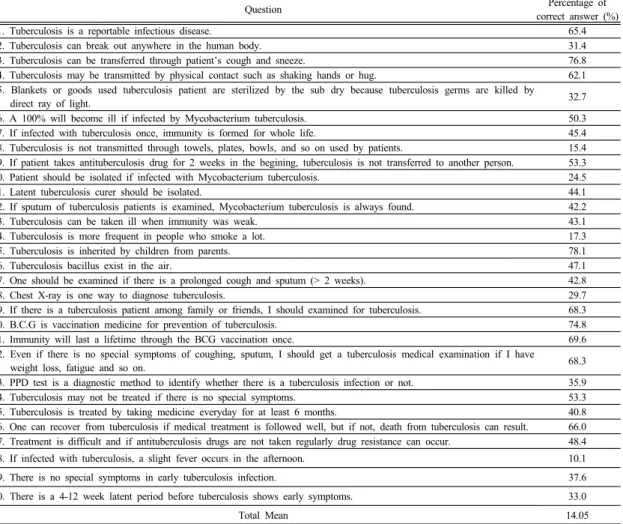 Table 1. Knowledge of Tuberculosis