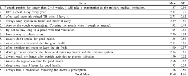 Table 3.  Preventive Behavior of Tuberculosis