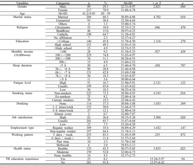 Table 4.  The Degree of Preventive Behavior of Tuberculosis according to General Characteristics