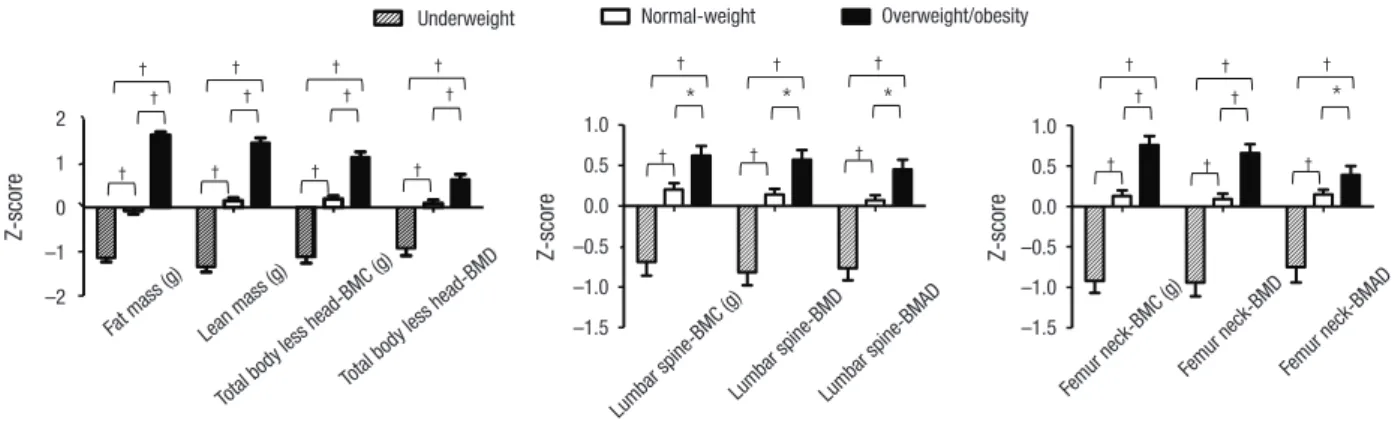 Fig. 2. Comparison of body composition and bone density among the underweight, normal-weight, and overweight/obesity groups in males.