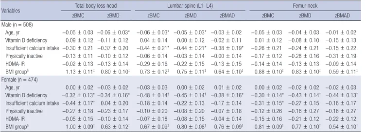 Table 3. Multivariate-adjusted model to analyze the effect of the BMI group on bone parameters