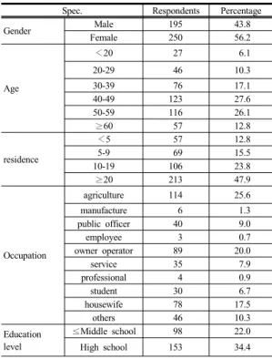 Table 3. Differences of Gender and Slow city attitude