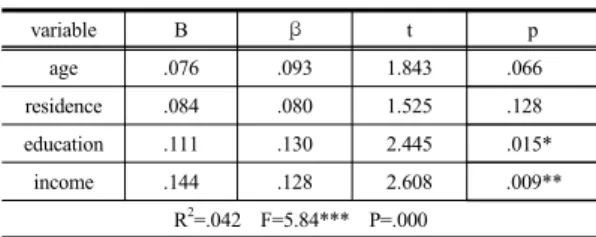 Table 4. Differences of Gender and local resident education attitude 슬로시티  교육참여횟수에  대한  성별  평균차이를  알아 본  결과  슬로시티  지역주민의  성별에  따라  평균값으로는  남자가  1.86,  여자가  1.70으로  남자가  더  많이  참여한  것 으로  나타났다