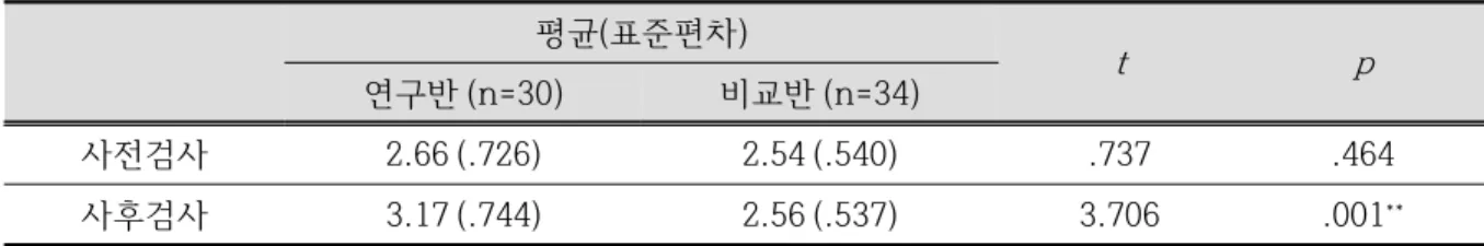 Table  6.  The  result  of  t-test  on  science-related  self-concept매우  긍정적인  방향으로  발전시켰다는  Oh(2011)의 연구결과와  유사하다