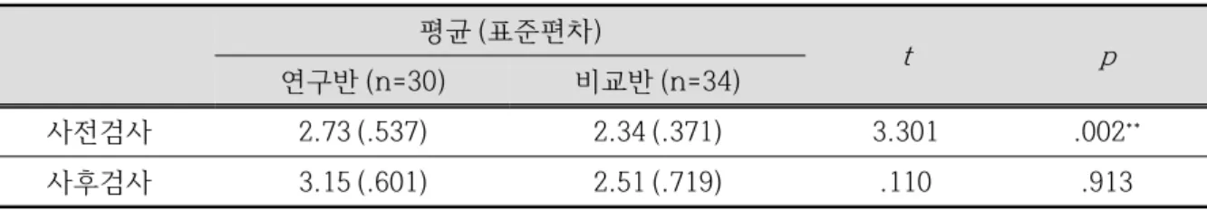 Table  7.  The  result  of  t-test  on  science  learning  motivation3.  과학  학습  동기과학  학습  동기는  과학  학습에서  특정  과제를  학습하려는  마음상태  또는  의지,  추진력을  나타내며 과학  학습에  대한  참여도,  의지,  과학시간  동안의 주의집중,  학생의  삶에서  과학  학습내용과의  관련성,  과학  학습에서  목표지향성  등으로  구성되어  있다