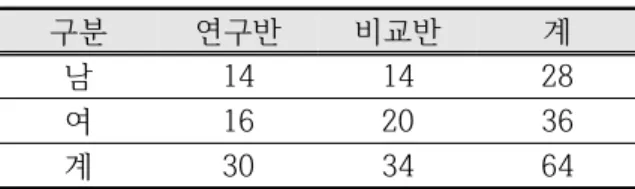 Table  1.  The  distribution  of  subjects