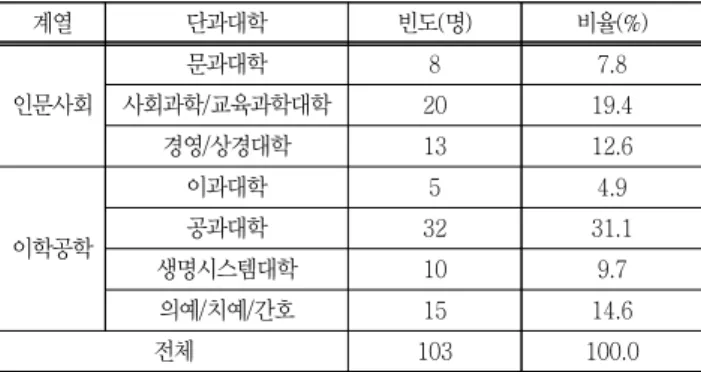 Table  2  Survey  respondents  by  college