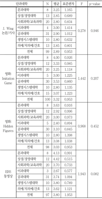 Table 8 Comparison of Learning Materials effect by college 단과대학 N 평균 표준편차 F p-value J