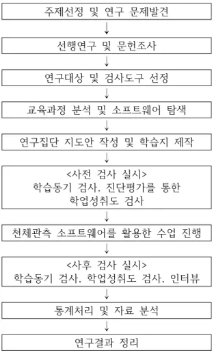 Table  2.  Research  Design