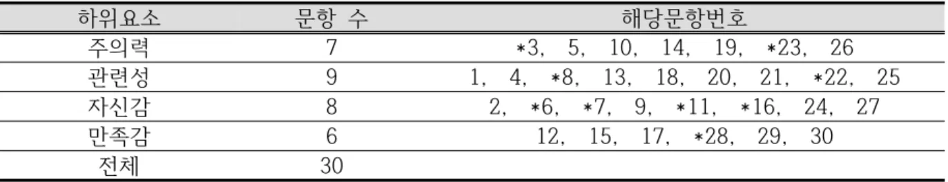Table  3.  Composition  of  Questions  for  Each  Sub-domain  of  Learning  Motivation