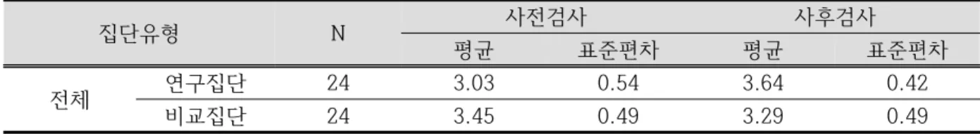 Table  5.  Pre-post  test  results  of  learning  motivation  between  groups3)  천체관측  소프트웨어를  활용한  과학수업에  대한  학생  인터뷰천체관측  소프트웨어를  활용한  초등과학수업에 대한  학생들의  인식  및  활동의  장단점과  개선점을 알아보기  위해  학생들을  사전검사  결과와  수업에 대한  흥미,  관심도를  고려하여  3 그룹으로  나눈  뒤 대표  학생을  선별하