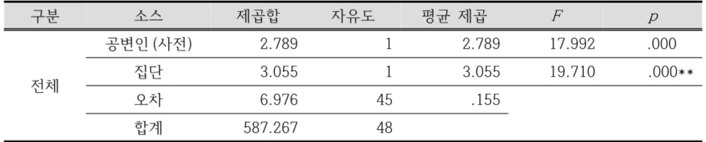 Table  7.  Pre-post  test  results  for  sub-areas  of  learning  motivation  between  groups