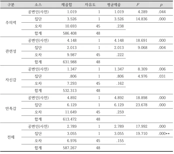Table  8.  Analysis  of  covariance  for  science  learning  motivation  sub-domain