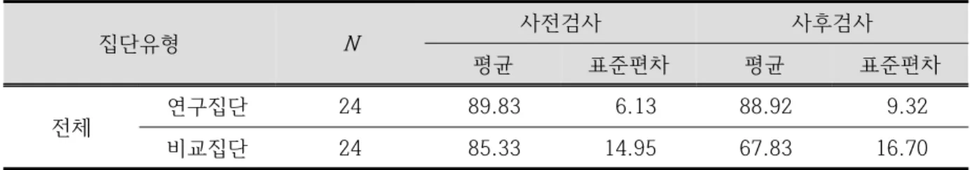 Table  9.  Pre-post  test  results  of  science  achievement  between  groups