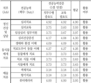 Table  6  직무모형  검증  결과 직무 (Job) 전공능력 (책무:  Duty) 전공능력검증(5점  만점) 평균 활용 직무수행 여부 중요도 교육 필요도 정신 건강  및  상담 심리치료 4.92  4.92  4.90  활용심리교육3.75 3.83 3.93 활용임상심리  업무지원3.75 3.67 3.97 활용 심리건강증진 4.17  4.08  4.30  활용 동식물 매개 치유 생태와  환경  이해 4.09  4.09  4.05  활용치료도우미  동물 