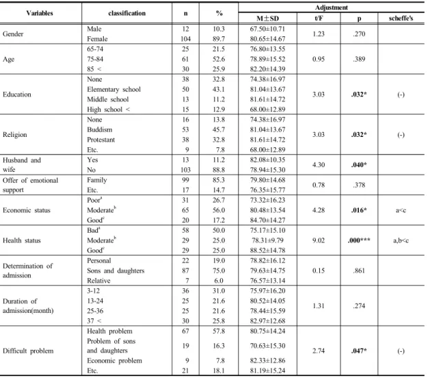 Table 1.  Degree  of  Adjustment  by  general  characteristics.                                                                                                (N=116)용하여  다음과  같이  분석하였다.