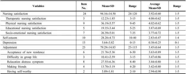 Table 2.  Degree  of  Nursing  satisfaction,  Self-esteem,  Depression  and  Adjustment                                     