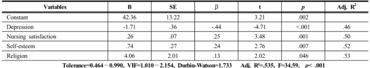 Table 4. Stepwise multiple  regression analysis of Adjustment with Predictor variables
