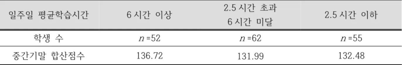 Table  5.  Total  score  (standard  deviation)  of  mid-term  and  final-term  examination  in  accordance  with  average  weekly  learning  time  on  physics