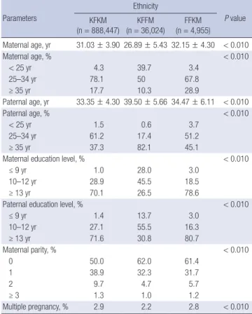 Table 3. OR for the risk of LBW at term by parental ethnicity