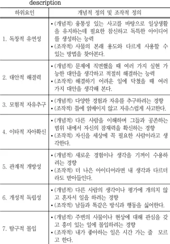Table  1  Sub-category  of  everyday  creativity  and  its  description  하위요인 개념적  정의  및  조작적  정의 1